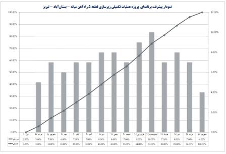 برنامه زمانبندی و کنترل پروژه عملیات تکمیلی زیرسازی قطعه 5 راه‌آهن میانه - بستان‌آباد - تبریز